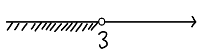 Linear notation, strict inequality. A point on the number line is depicted using an open circle, corresponding to 3. The range from the start of the line up to number 3 is highlighted.