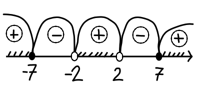 Linear notation, non-strict inequality. 4 points rest on the number line, first and 4th being closed circles, 2nd and 3rd being open circles. Left to right, their values are as follows: -7, -2, 2, 7. The first, third, and 5th zone is marked with a plus above the number line and are highlighted. The 2nd and 4th zone is marked with a minus.
